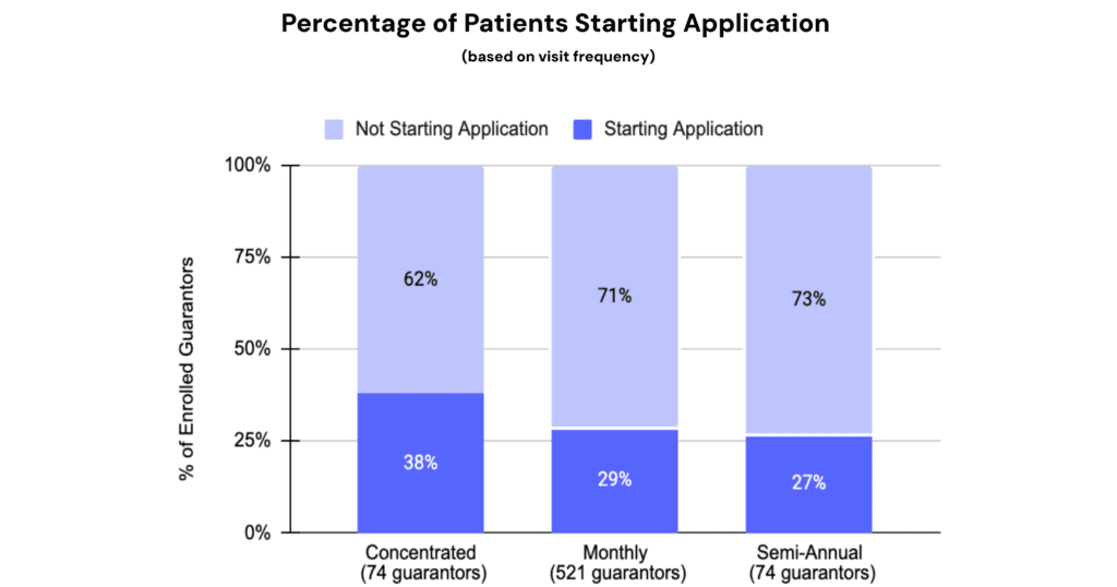 Stacked bar chart showing percentage of patients starting a medication assistance application by visit frequency